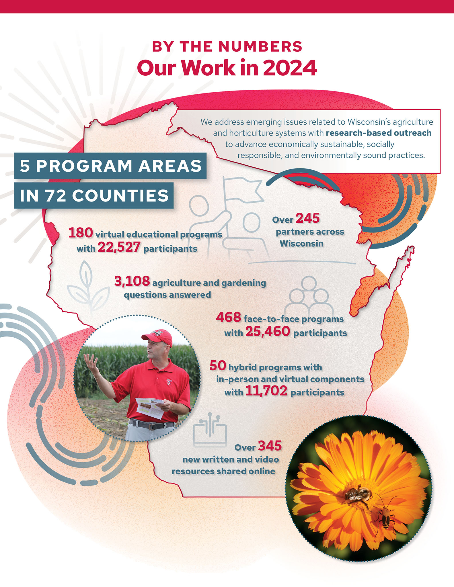 An infographic titled "By the Numbers: Our Work in 2024" summarizing Wisconsin's agriculture and horticulture outreach efforts. It highlights five program areas across 72 counties. Key statistics include: 180 virtual educational programs with 22,527 participants, 3,108 agriculture and gardening questions answered, 468 face-to-face programs with 25,460 participants, over 245 partners statewide, 50 hybrid programs with 11,702 participants, and over 345 new written and video resources shared online. The graphic includes a map of Wisconsin with icons, a person giving a presentation, and a flower with insects.